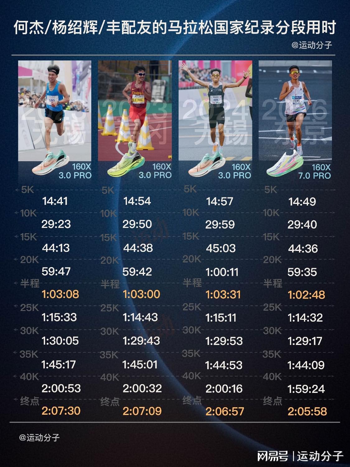 开云体育APP下载-丰配友、何杰和杨绍辉的马拉松国家纪录分段时间对比